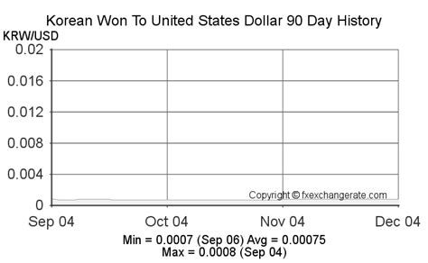 400k won to usd|Convert from South Korean Won (KRW) to United States Dollar。